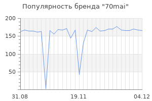 Популярность бренда 70mai