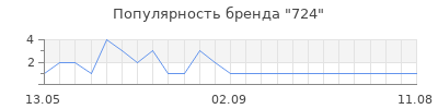Популярность 724