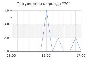 Популярность бренда 76