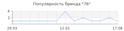 Популярность 76