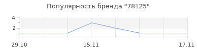 Популярность 78125
