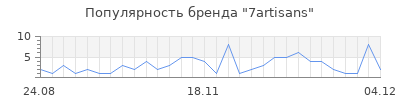 Популярность 7artisans