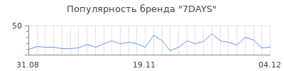 Популярность 7days