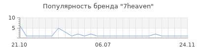 Популярность 7heaven