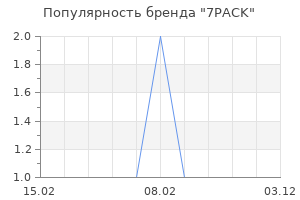 Популярность бренда 7PACK