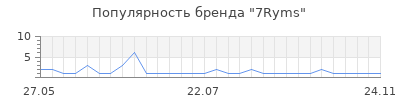Популярность 7Ryms