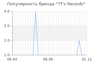 Популярность бренда 7T's Records