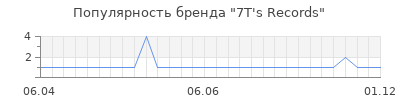 Популярность 7T's Records