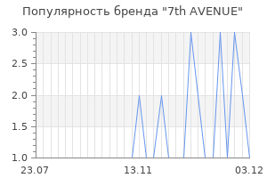 Популярность бренда 7th avenue