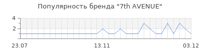 Популярность 7th avenue