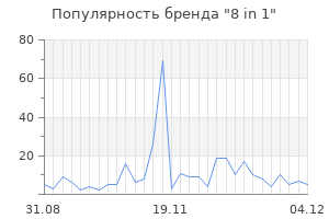 Популярность бренда 8 in 1