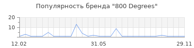 Популярность 800 Degrees
