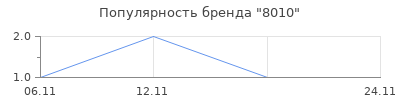 Популярность 8010
