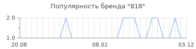 Популярность 818