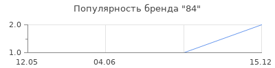 Популярность 84