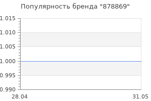 Популярность бренда 878869