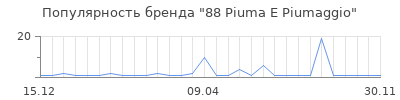 Популярность 88 piuma e piumaggio