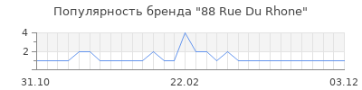 Популярность 88 rue du rhone