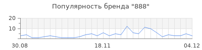Популярность 888
