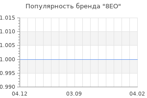 Популярность бренда 8EO