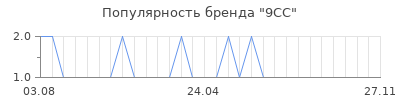 Популярность 9сс