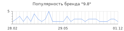 Популярность 9 8