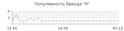 Популярность 9