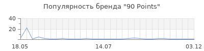 Популярность 90 Points