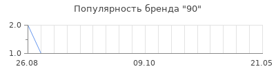 Популярность 90