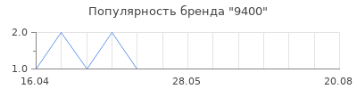 Популярность 9400
