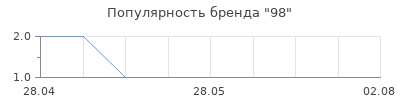Популярность 98