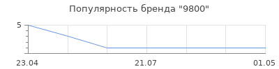 Популярность 9800