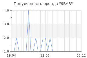 Популярность бренда 9bar
