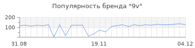 Популярность 9v