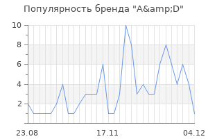 Популярность бренда a d