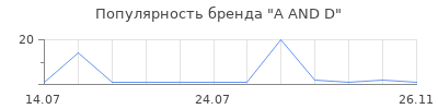 Популярность A AND D