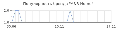Популярность a b home