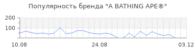 Популярность a bathing ape