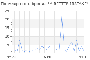 Популярность бренда A BETTER MISTAKE