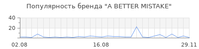 Популярность A BETTER MISTAKE