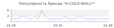 Популярность a cold wall
