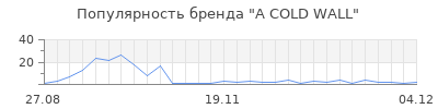 Популярность a cold wall
