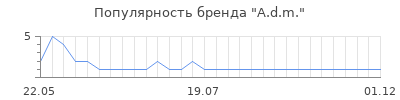 Популярность a d m