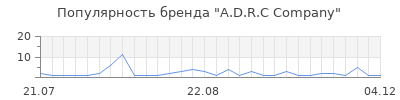 Популярность A.D.R.C Company