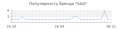 Популярность a d