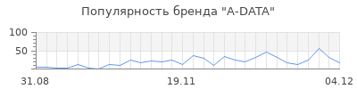 Популярность a data