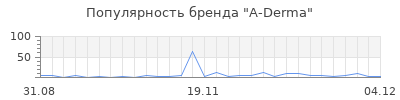 Популярность a derma