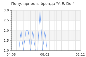 Популярность бренда a e dor
