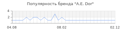 Популярность a e dor