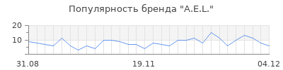 Популярность a e l